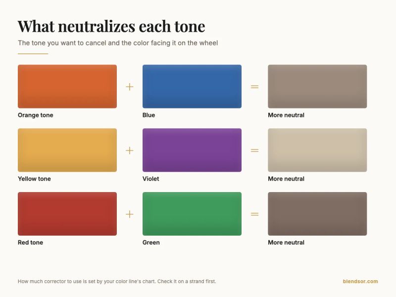 What neutralizes each tone: orange with blue, yellow with violet and red with green give a more neutral result; how much corrector to use is set by each color line's chart
